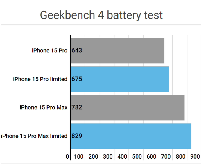 怀宁apple维修站iPhone15Pro的ProMotion高刷功能耗电吗