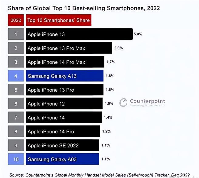 怀宁苹果维修分享:为什么iPhone14的销量不如iPhone13? 