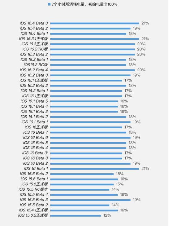怀宁苹果手机维修分享iOS 16.4 Beta 3续航跑分等测试结果汇总 