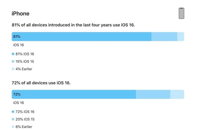 怀宁苹果手机维修分享iOS 16 / iPadOS 16 安装率 