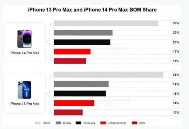 怀宁苹果手机维修分享iPhone 14 Pro的成本和利润 