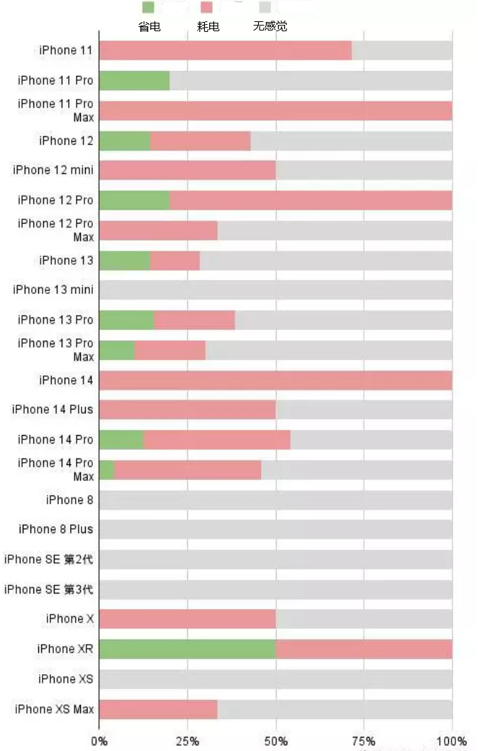 怀宁苹果手机维修分享iOS16.2太耗电怎么办？iOS16.2续航不好可以降级吗？ 