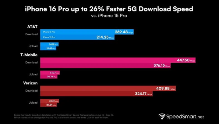 怀宁苹果手机维修分享iPhone 16 Pro 系列的 5G 速度 